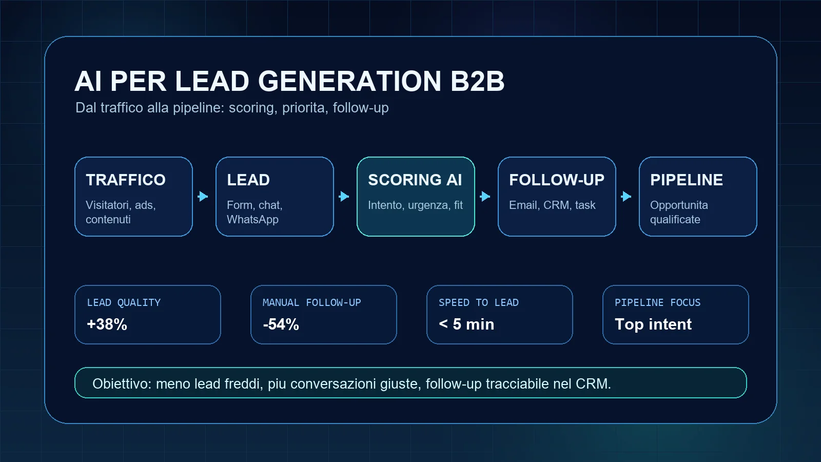 AI for B2B lead generation with funnel, scoring, follow-up, and sales pipeline