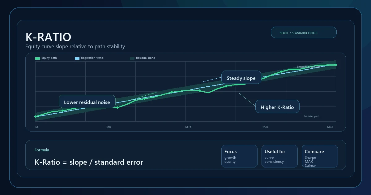 Technical K-Ratio infographic with equity curve, regression trend, residual band, and the relationship between slope and path stability.