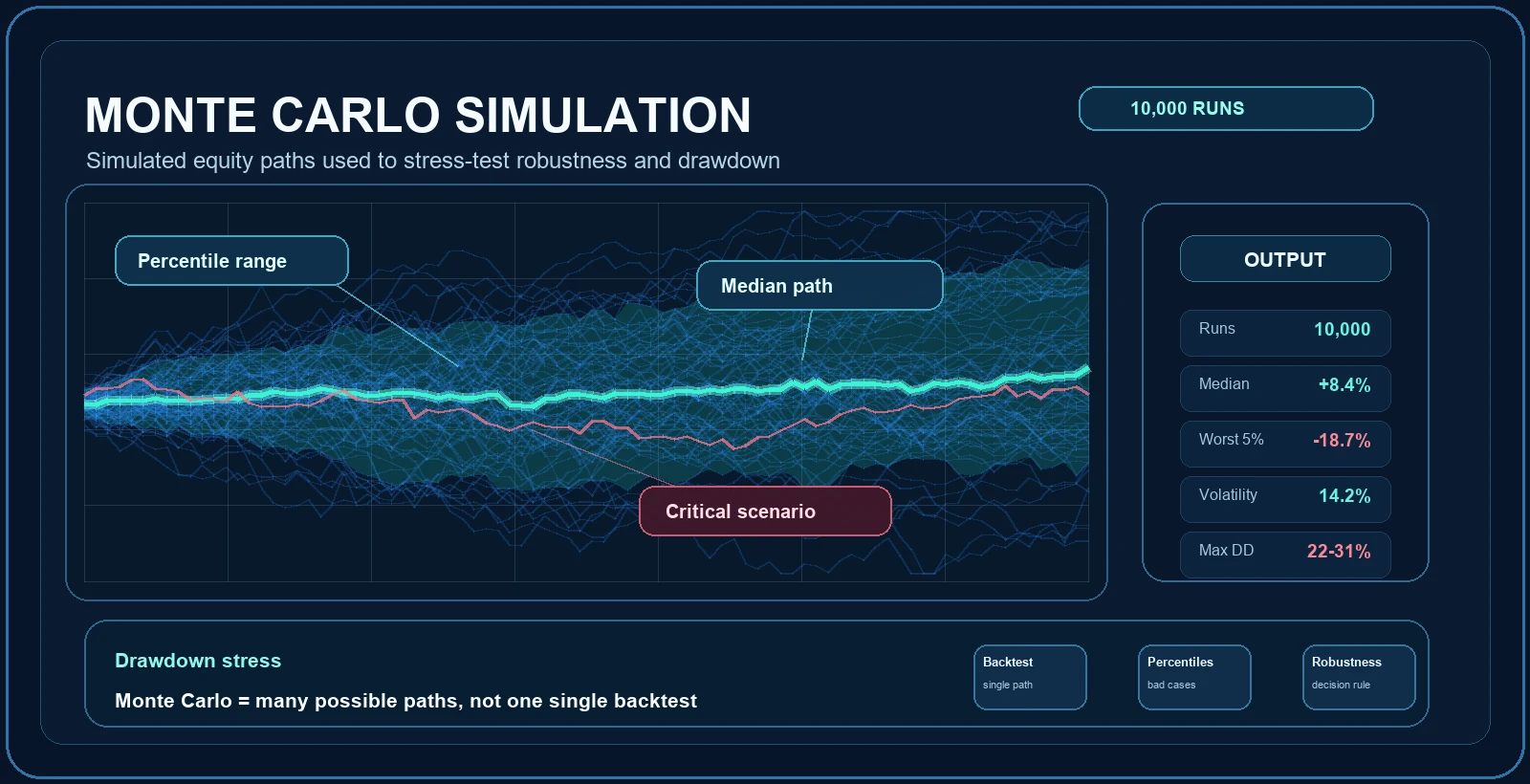 Technical Monte Carlo simulation in trading infographic with simulated equity paths, percentile range, and critical scenario.
