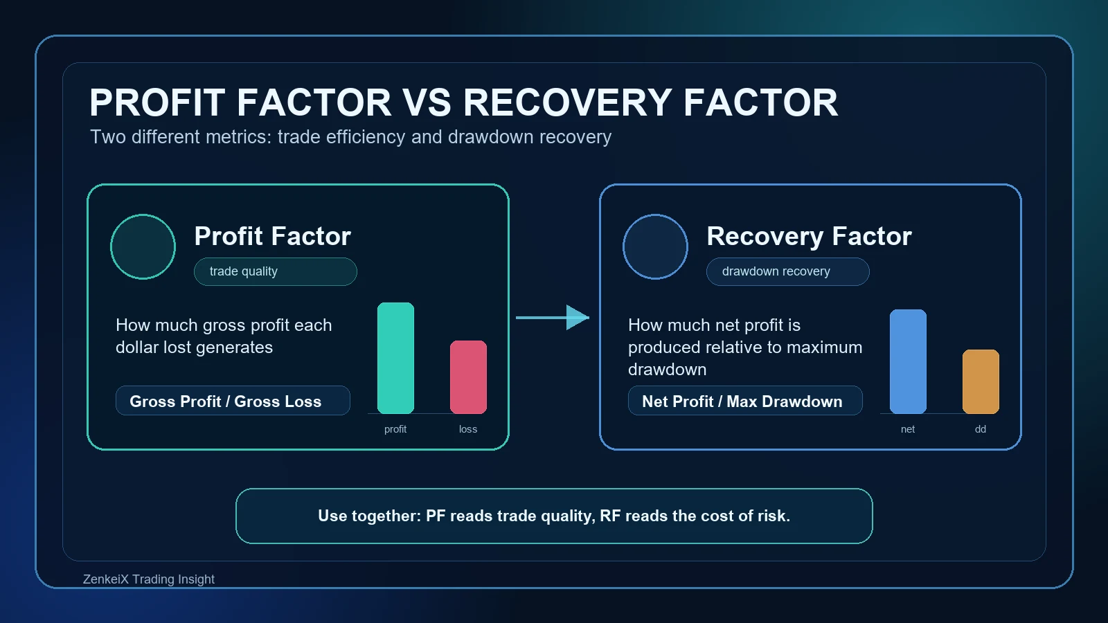 Profit Factor vs Recovery Factor in trading infographic with formulas and comparison between trade efficiency and drawdown recovery.
