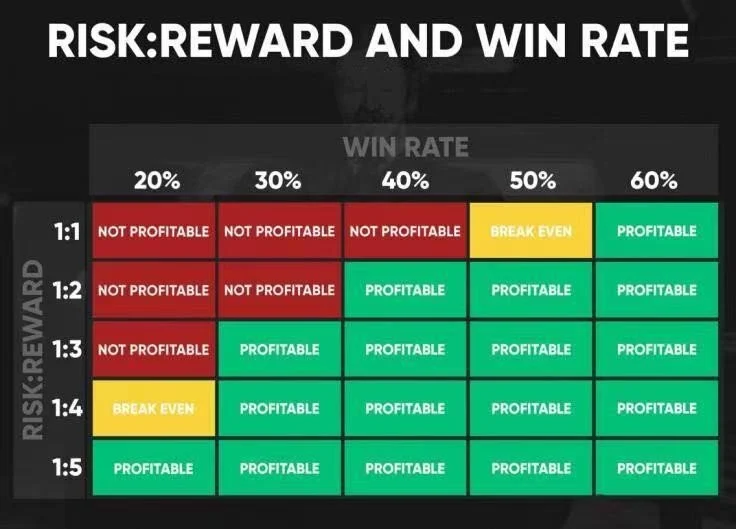 Risk Reward and win rate visual applied to a trading setup