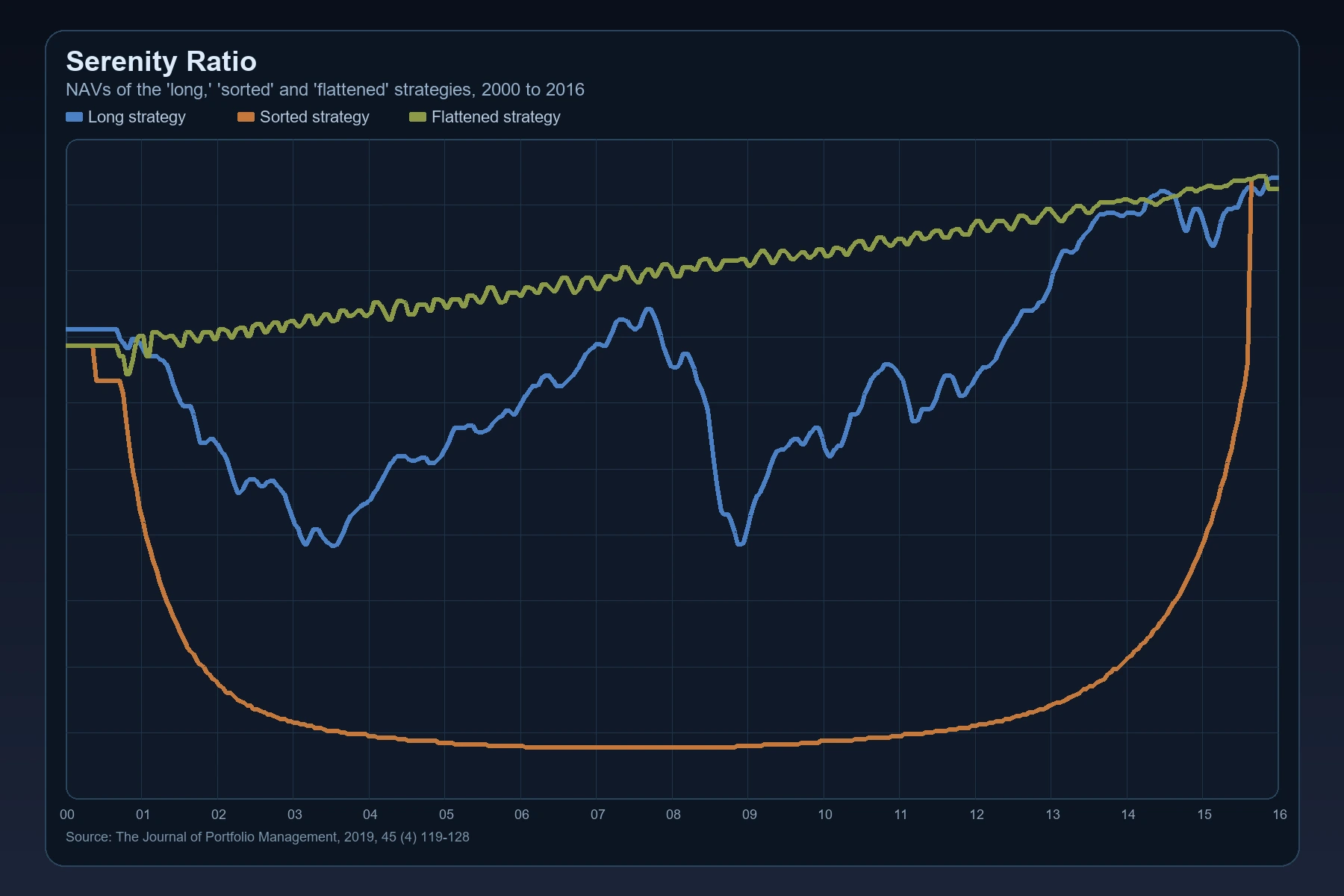 Serenity Ratio chart comparing long, sorted, and flattened strategy curves
