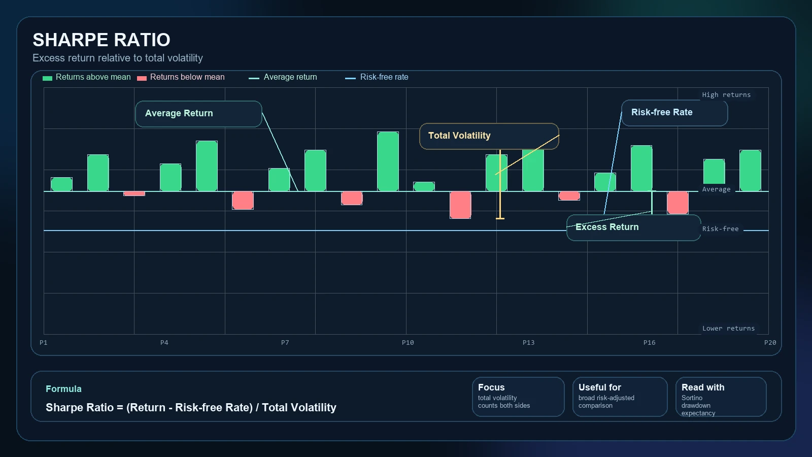 Technical Sharpe Ratio infographic with excess return, risk-free rate, and total volatility