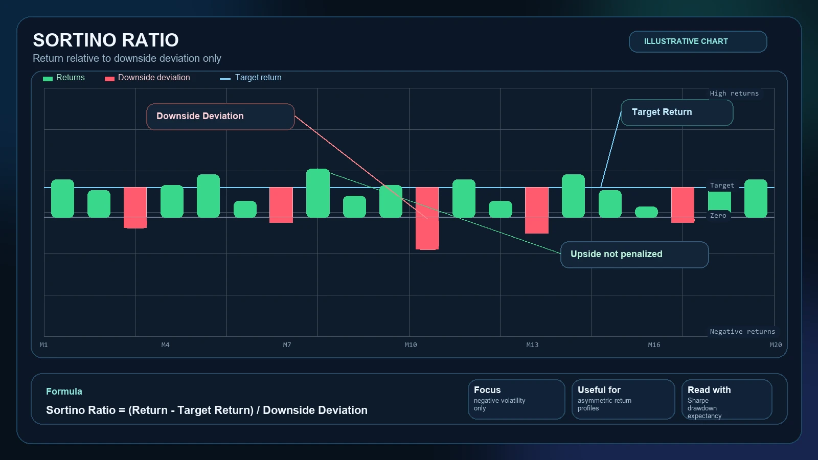 Static Sortino Ratio chart showing target return and highlighted downside deviation