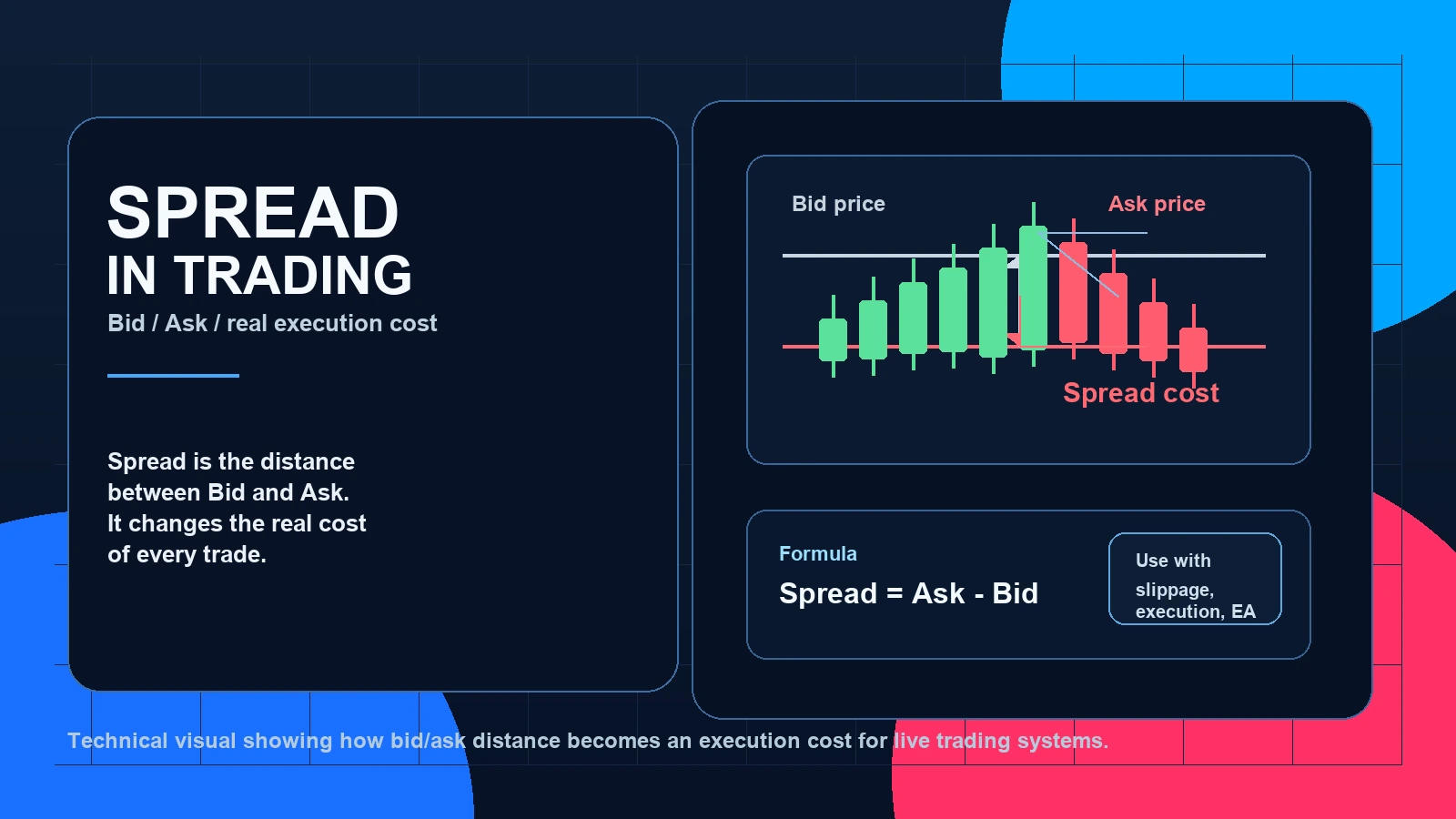 Trading spread infographic with Bid price, Ask price, and the real execution cost