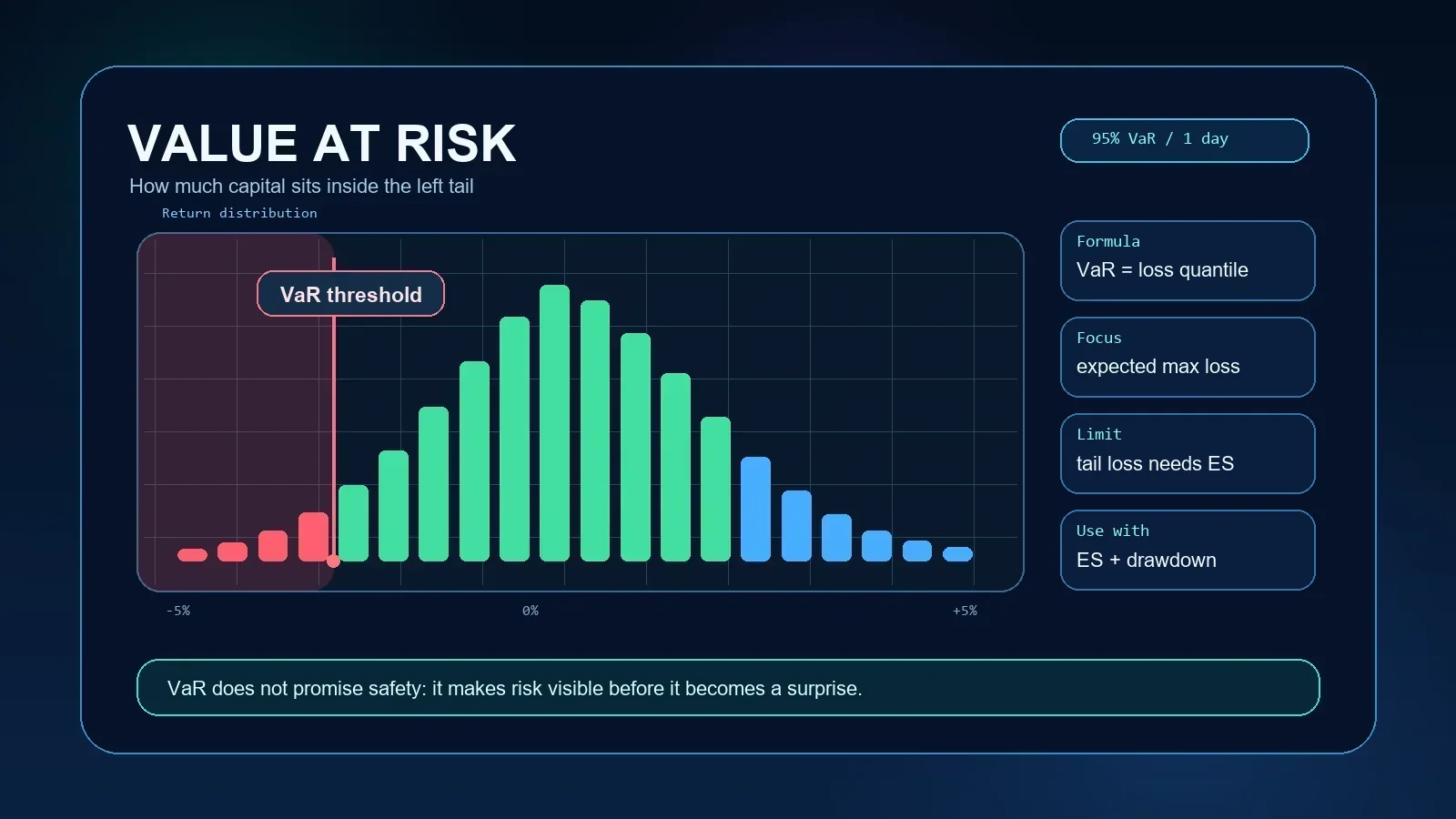 Value at Risk in trading infographic with return distribution, left tail, VaR threshold, and confidence level.