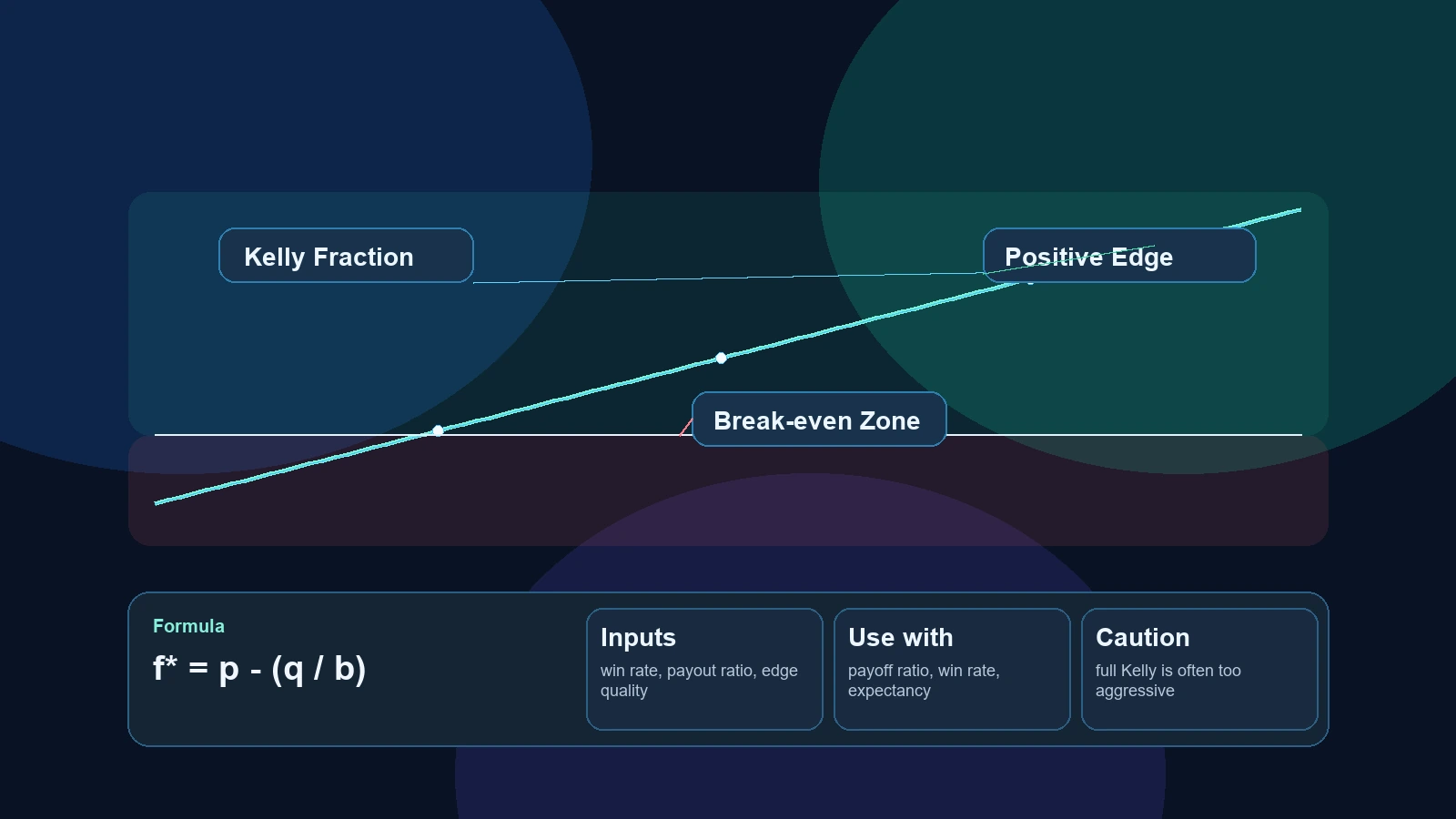 Infografica tecnica del criterio Kelly con formula, sizing ottimale e relazione tra edge e frazione di capitale