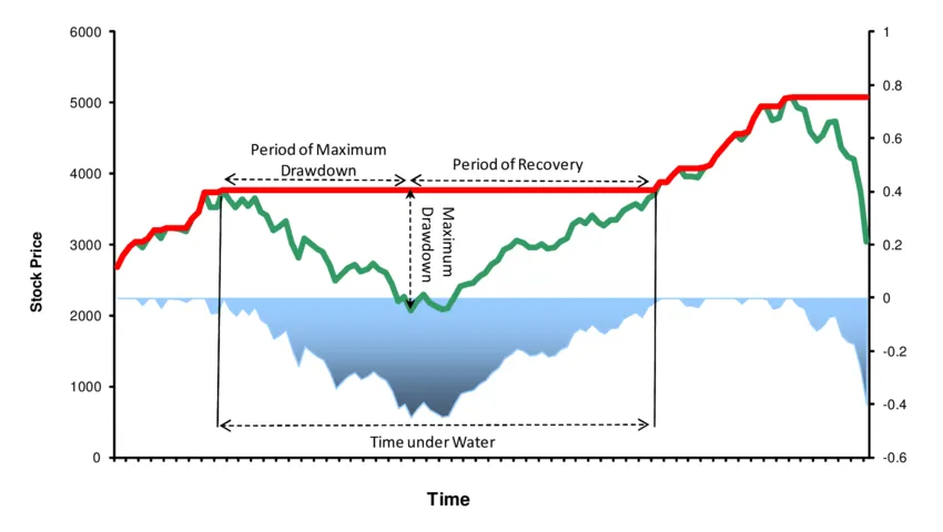 Confronto grafico tra drawdown corrente e maximum drawdown su una curva di capitale