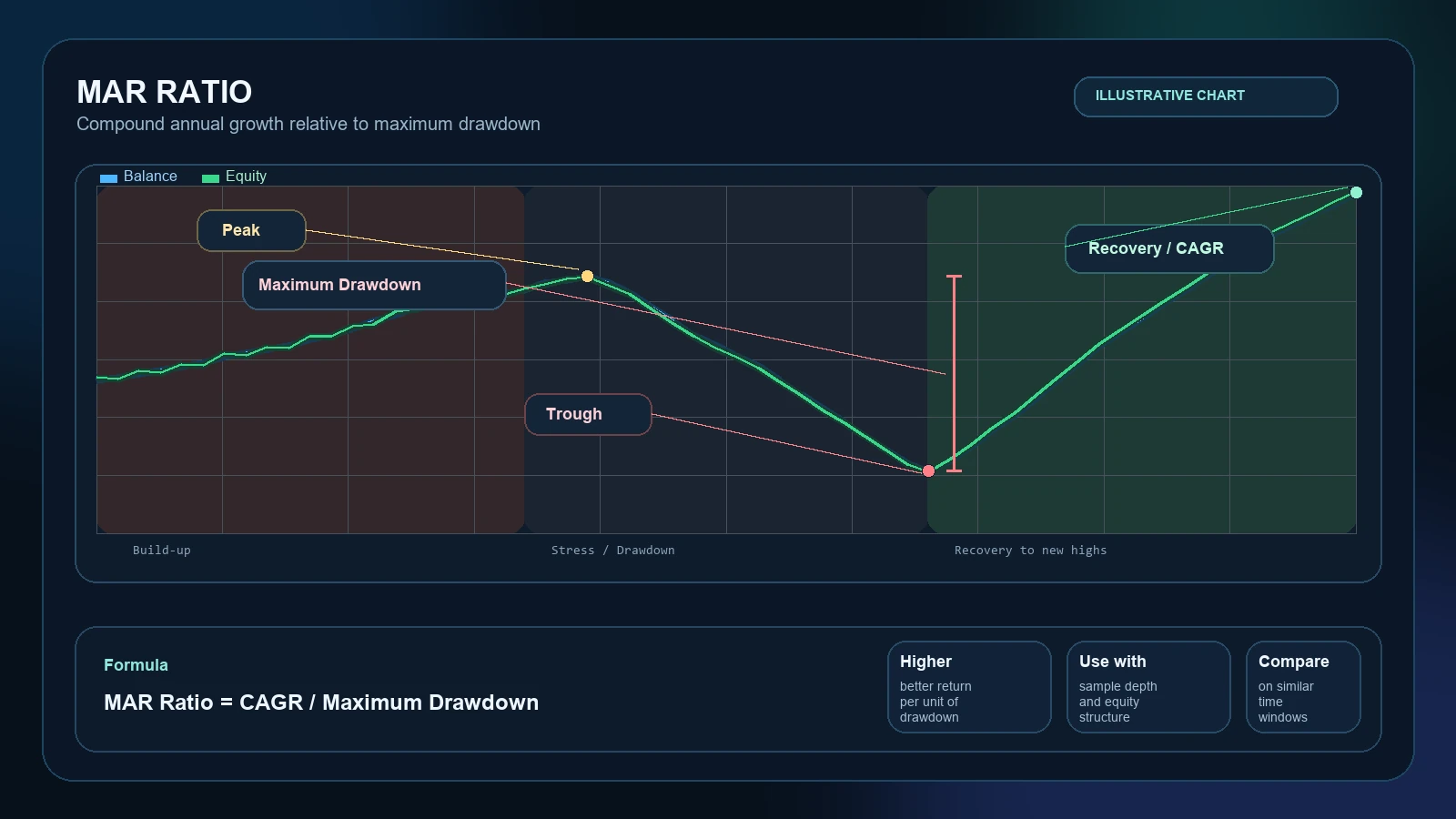 Grafico statico del MAR Ratio con formula CAGR diviso maximum drawdown e drawdown evidenziato