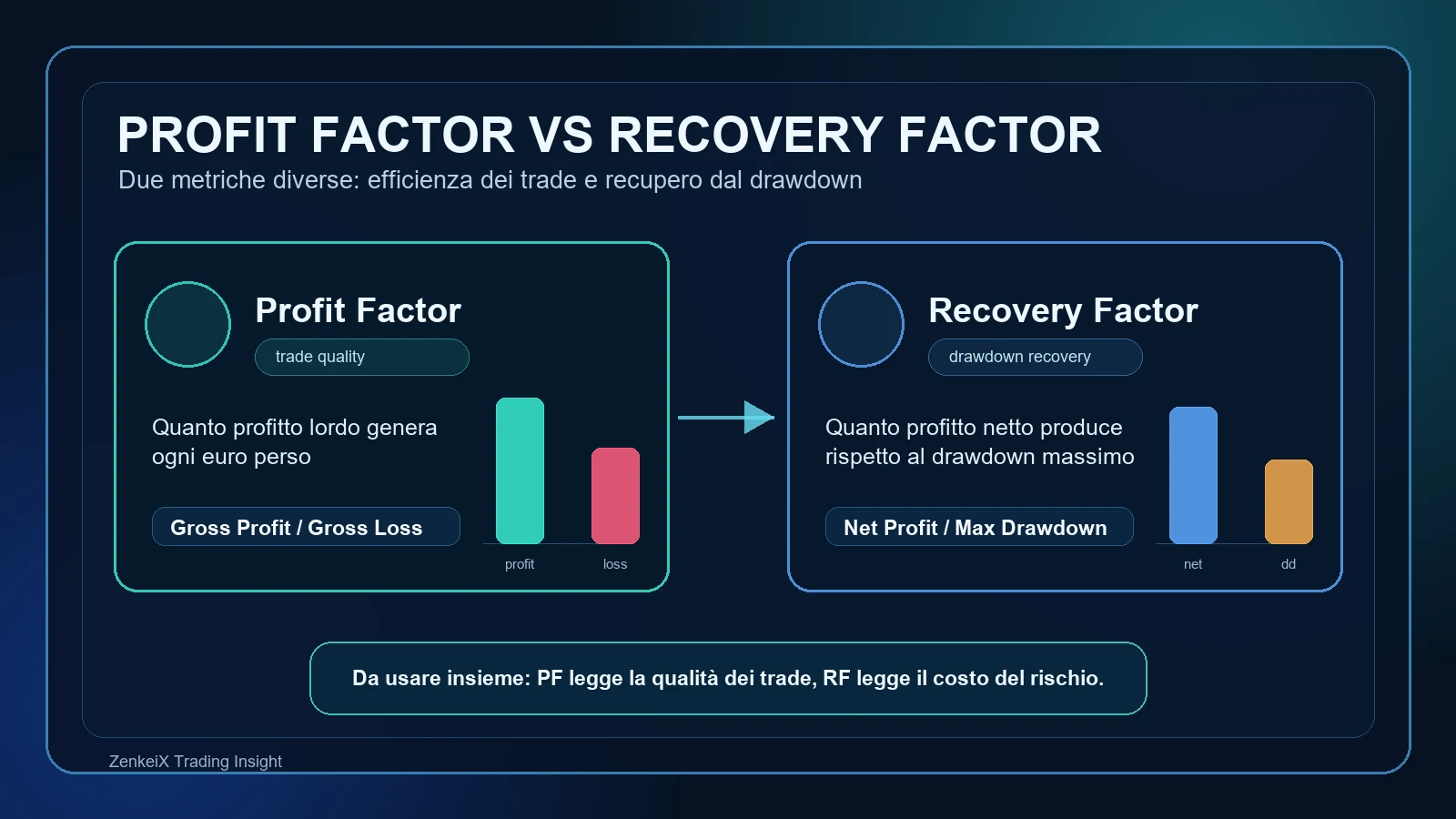 Infografica Profit Factor vs Recovery Factor nel trading con formule e confronto tra efficienza dei trade e recupero dal drawdown.