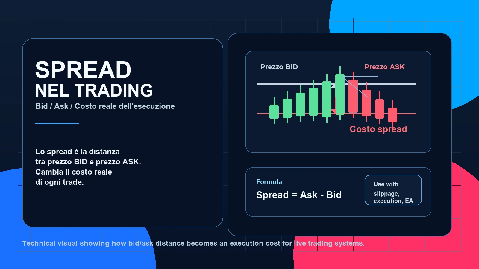 Infografica spread nel trading con prezzo BID, prezzo ASK e costo reale dell'esecuzione