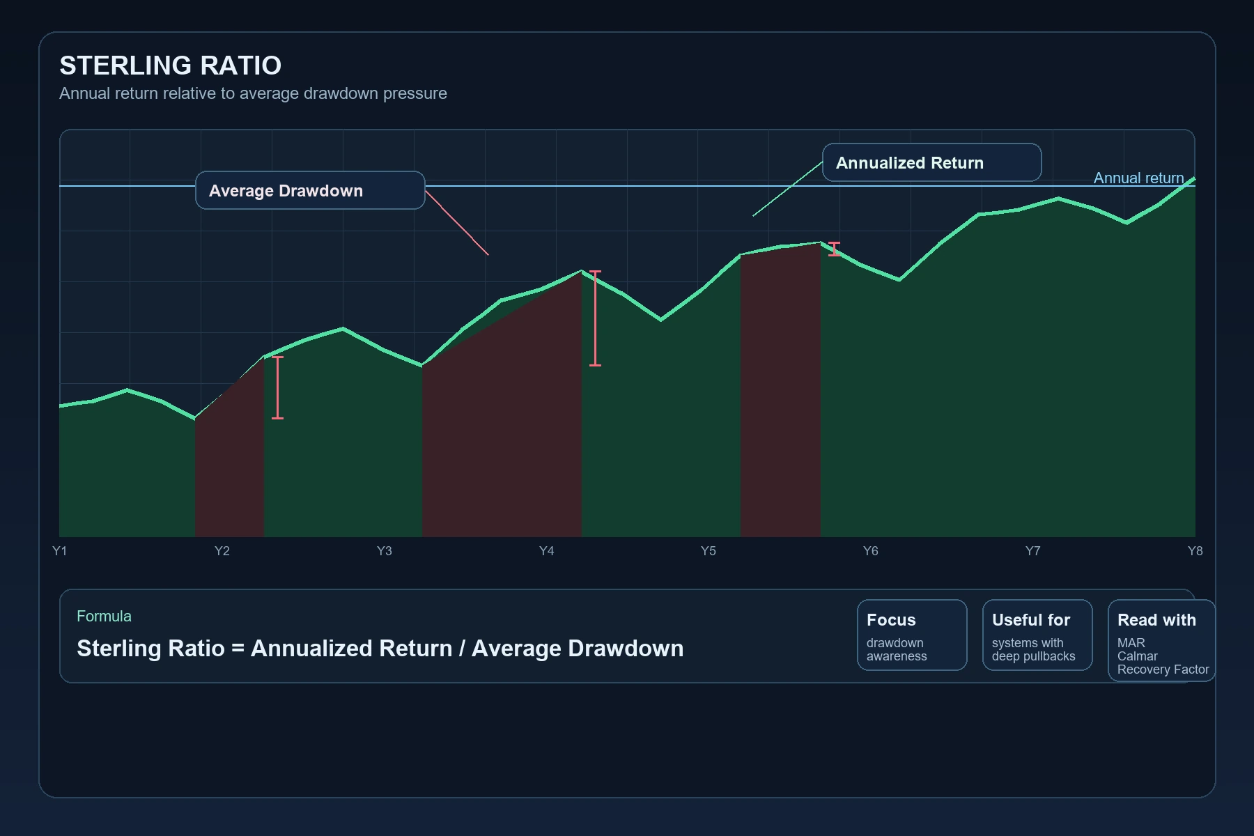 Infografica tecnica dello Sterling Ratio con rendimento annualizzato, equity curve e drawdown medi
