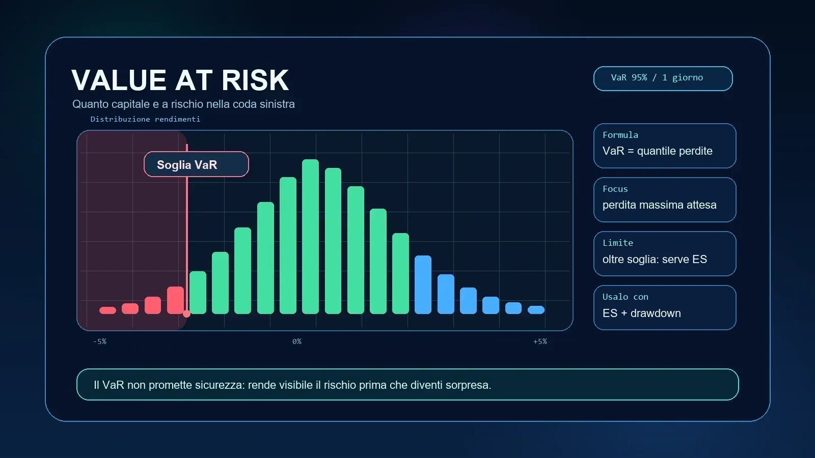 Infografica Value at Risk nel trading con distribuzione dei rendimenti, coda sinistra, soglia VaR e livello di confidenza.